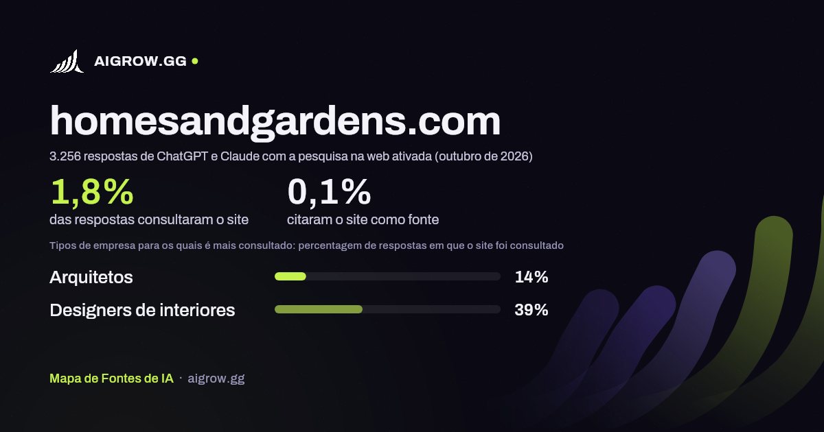 Frequência com que ChatGPT e Claude consultam homesandgardens.com e onde é mais consultado (outubro de 2026)