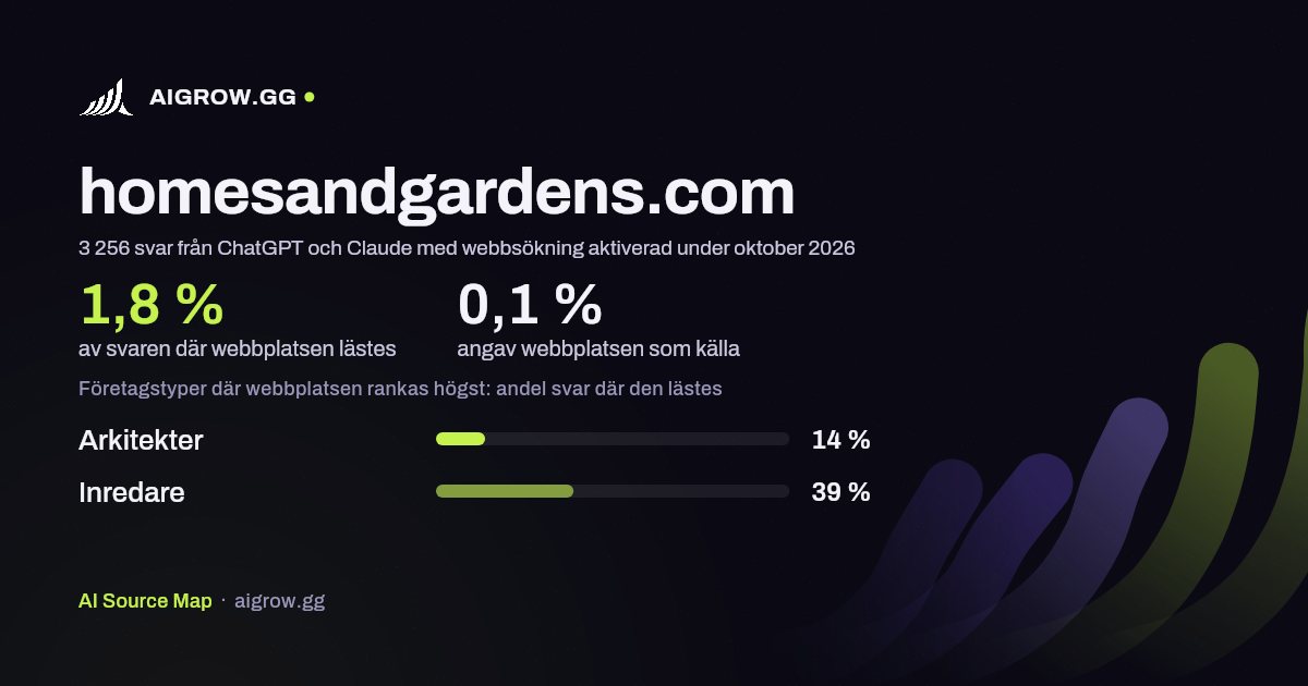 Hur ofta ChatGPT och Claude läser homesandgardens.com och var webbplatsen rankas högst under oktober 2026