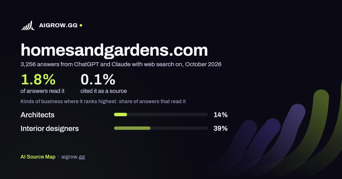 How often ChatGPT and Claude read homesandgardens.com and where it ranks highest, October 2026
