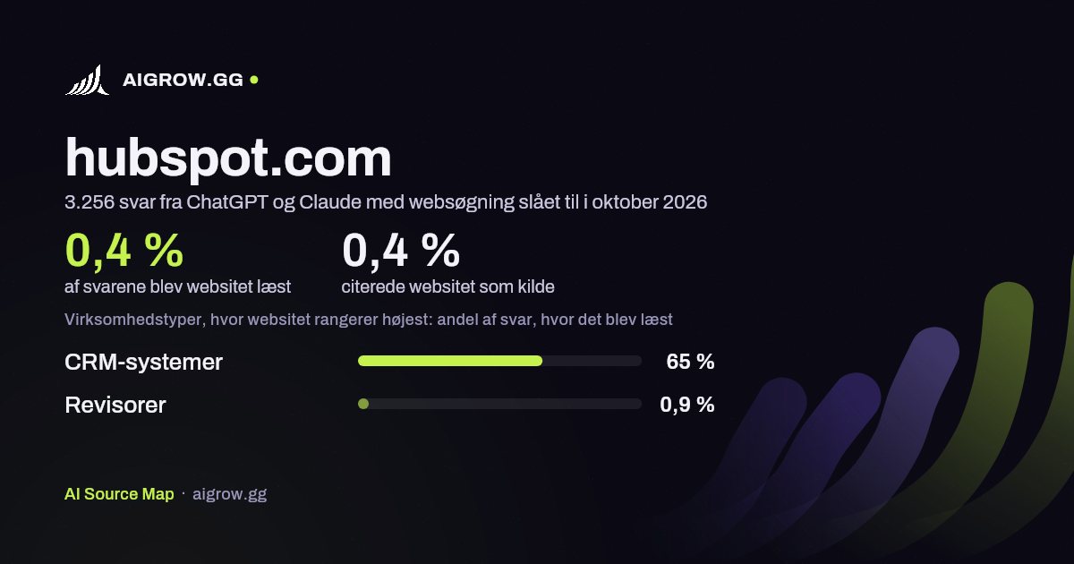 Hvor ofte ChatGPT og Claude læste hubspot.com, og hvor websitet rangerer højest i oktober 2026