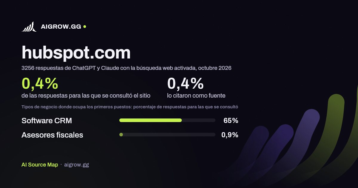 Frecuencia con la que ChatGPT y Claude consultan hubspot.com y dónde ocupa los primeros puestos, octubre 2026
