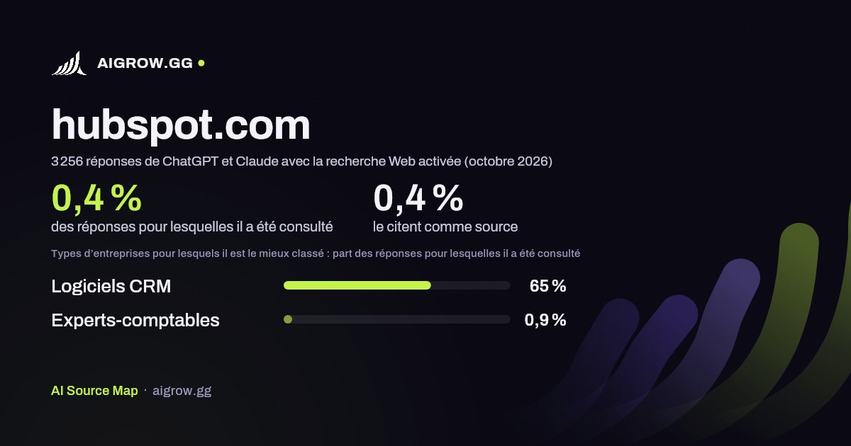À quelle fréquence ChatGPT et Claude consultent hubspot.com et où ce site se classe le mieux (octobre 2026)