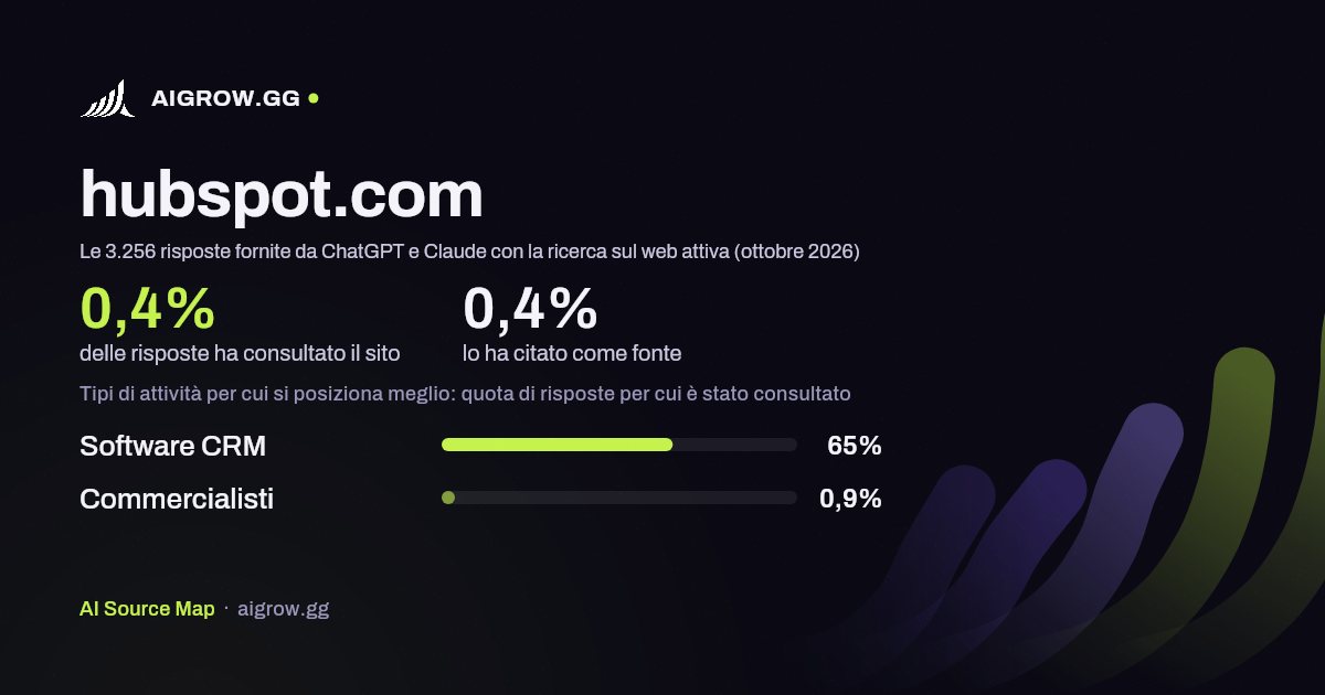 Quanto spesso hubspot.com viene consultato da ChatGPT e Claude e dove si posiziona meglio (ottobre 2026)
