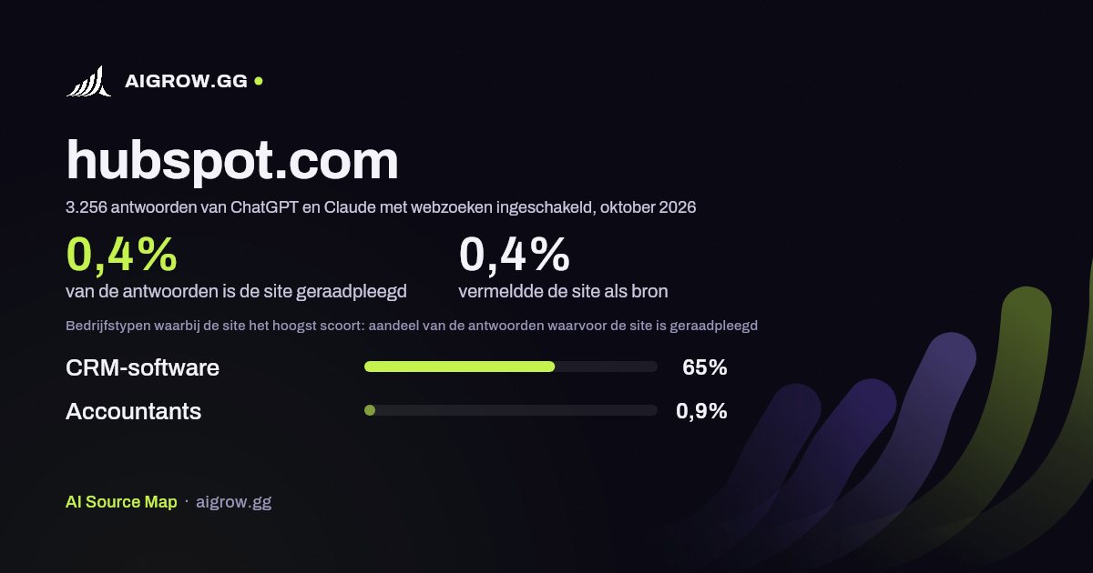 Hoe vaak ChatGPT en Claude hubspot.com raadplegen en waar de site het hoogst scoort, oktober 2026