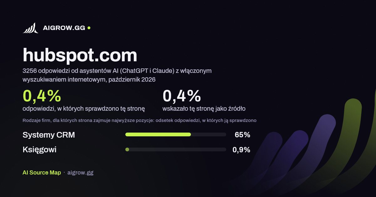 Jak często asystenci AI (ChatGPT i Claude) sprawdzają tę stronę (hubspot.com) i gdzie zajmuje ona najwyższe pozycje, październik 2026