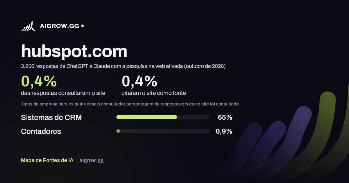 Frequência com que ChatGPT e Claude consultam hubspot.com e onde é mais consultado (outubro de 2026)