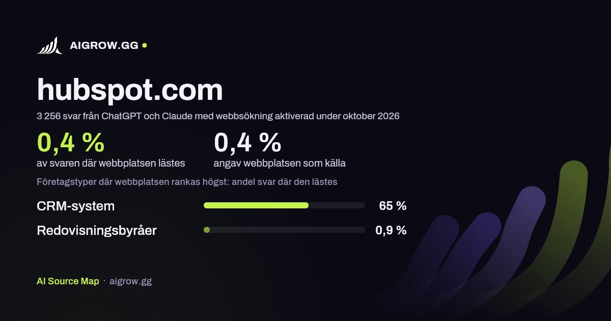 Hur ofta ChatGPT och Claude läser hubspot.com och var webbplatsen rankas högst under oktober 2026
