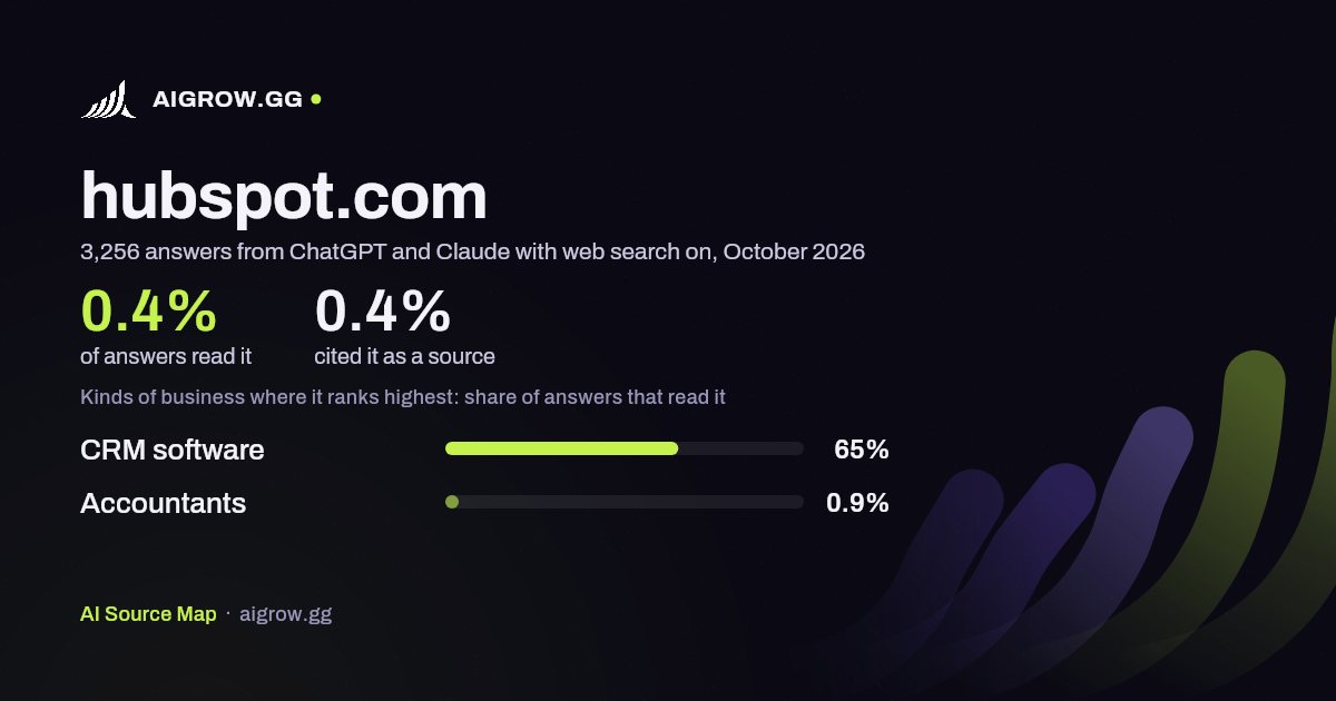 How often ChatGPT and Claude read hubspot.com and where it ranks highest, October 2026