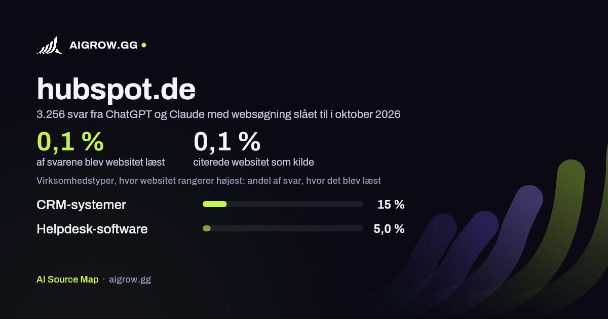 Hvor ofte ChatGPT og Claude læste hubspot.de, og hvor websitet rangerer højest i oktober 2026