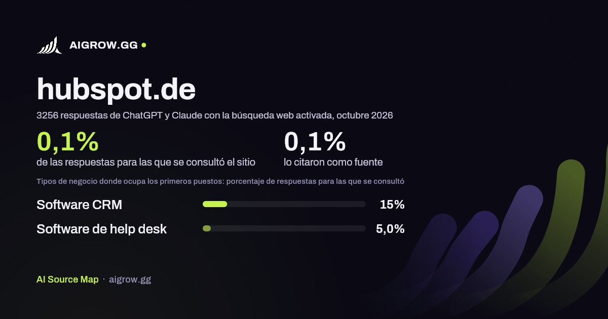 Frecuencia con la que ChatGPT y Claude consultan hubspot.de y dónde ocupa los primeros puestos, octubre 2026
