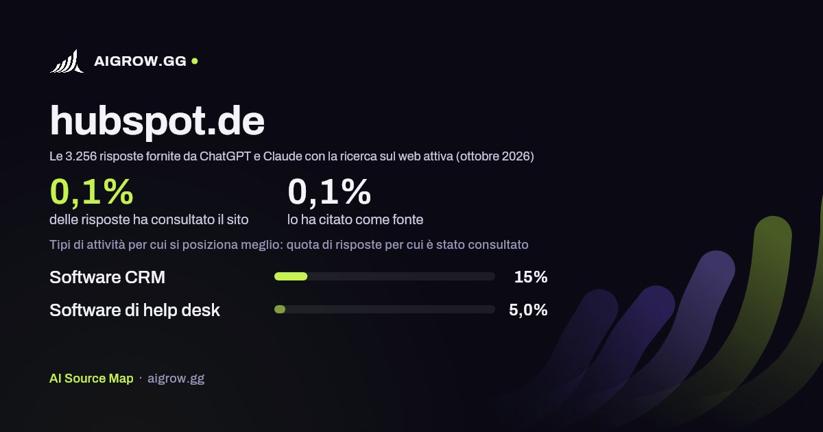 Quanto spesso hubspot.de viene consultato da ChatGPT e Claude e dove si posiziona meglio (ottobre 2026)