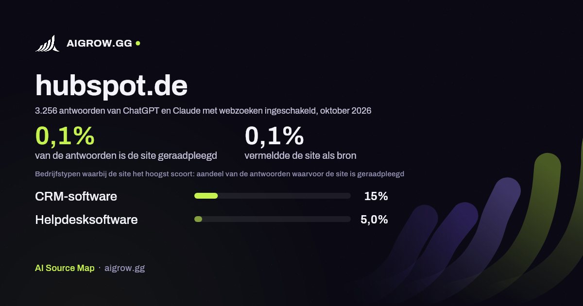 Hoe vaak ChatGPT en Claude hubspot.de raadplegen en waar de site het hoogst scoort, oktober 2026