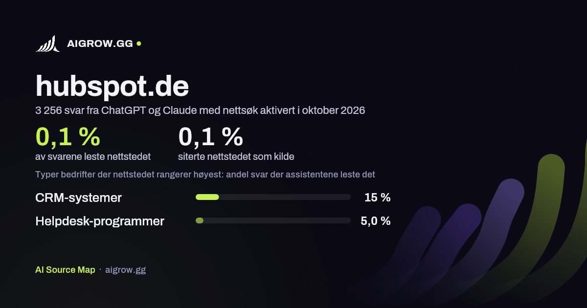 Hvor ofte ChatGPT og Claude leser hubspot.de, og hvor nettstedet rangerer høyest i oktober 2026