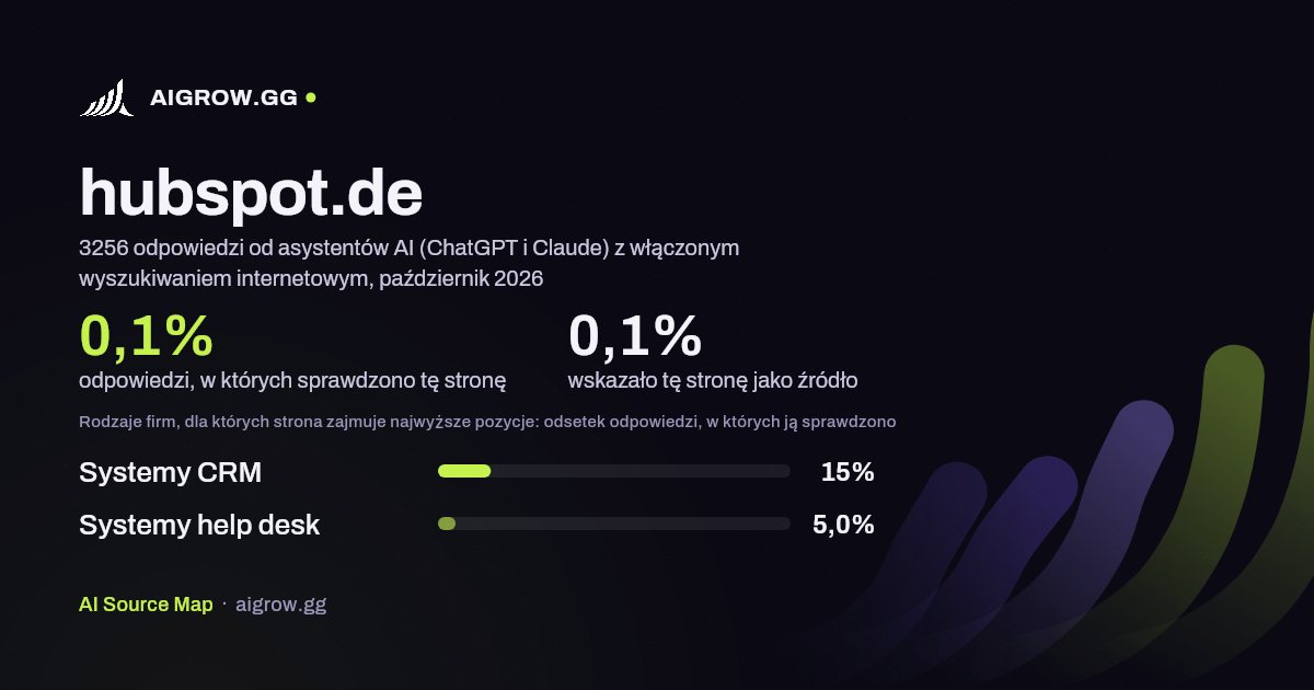 Jak często asystenci AI (ChatGPT i Claude) sprawdzają tę stronę (hubspot.de) i gdzie zajmuje ona najwyższe pozycje, październik 2026