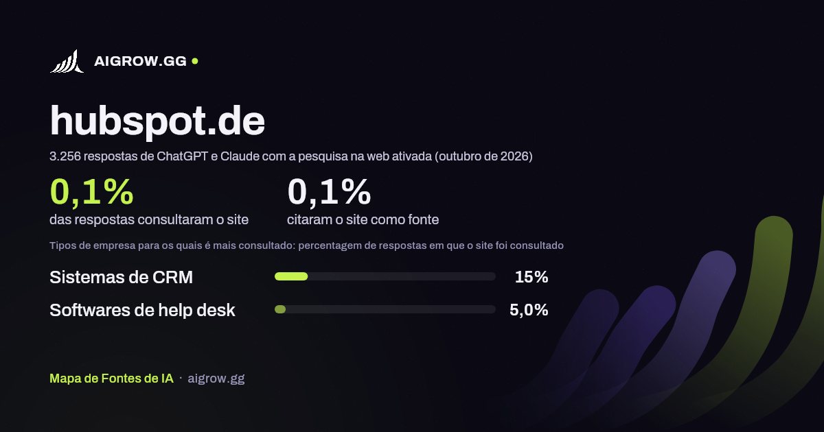 Frequência com que ChatGPT e Claude consultam hubspot.de e onde é mais consultado (outubro de 2026)