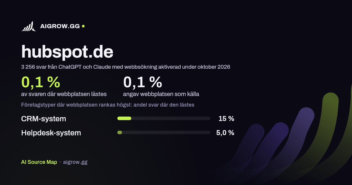 Hur ofta ChatGPT och Claude läser hubspot.de och var webbplatsen rankas högst under oktober 2026