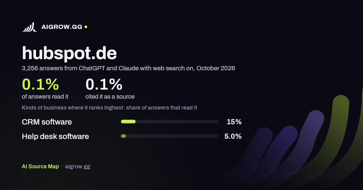 How often ChatGPT and Claude read hubspot.de and where it ranks highest, October 2026