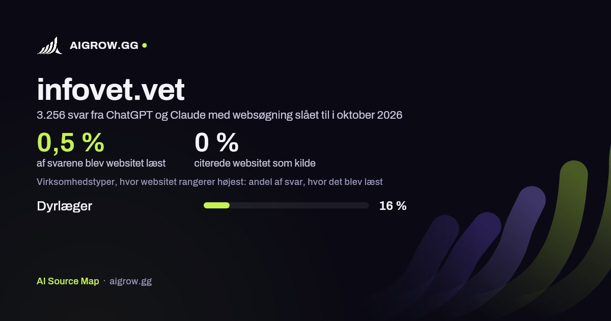 Hvor ofte ChatGPT og Claude læste infovet.vet, og hvor websitet rangerer højest i oktober 2026