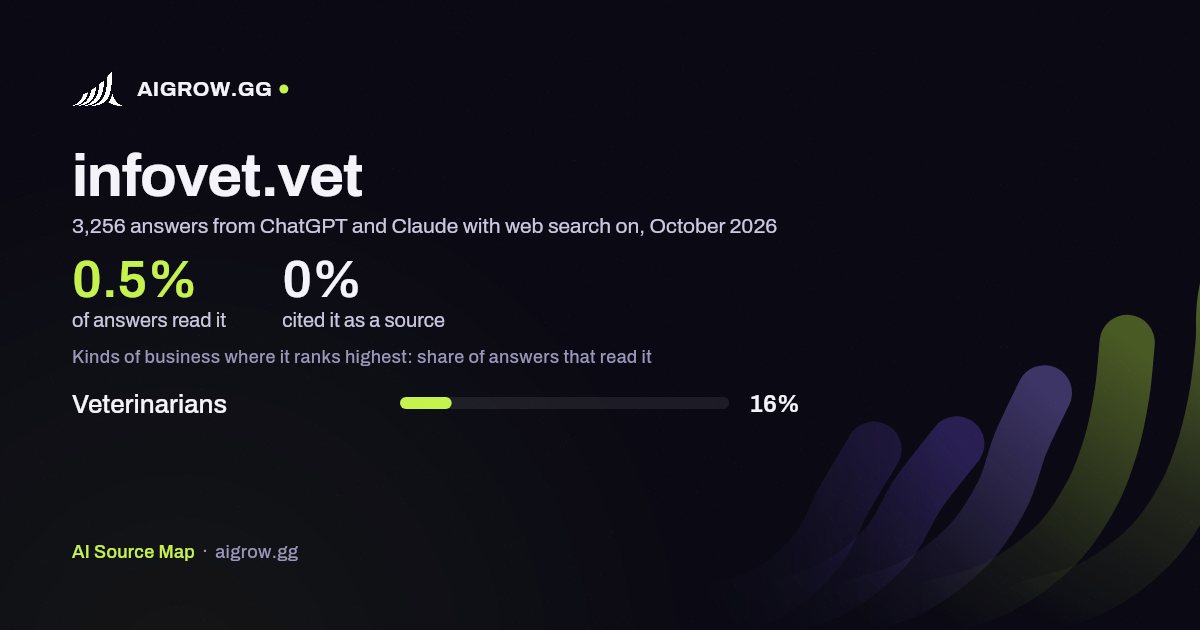 How often ChatGPT and Claude read infovet.vet and where it ranks highest, October 2026