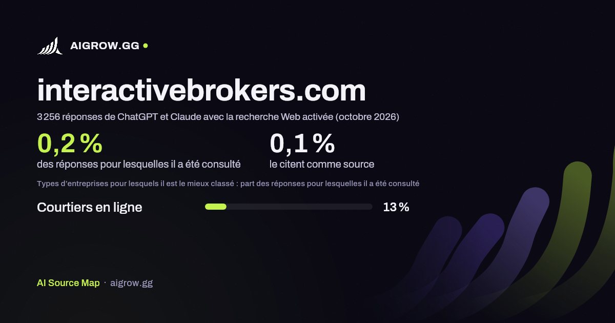 À quelle fréquence ChatGPT et Claude consultent interactivebrokers.com et où ce site se classe le mieux (octobre 2026)