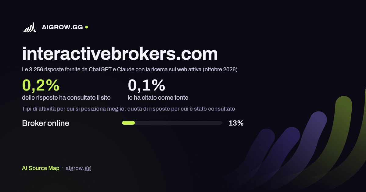Quanto spesso interactivebrokers.com viene consultato da ChatGPT e Claude e dove si posiziona meglio (ottobre 2026)