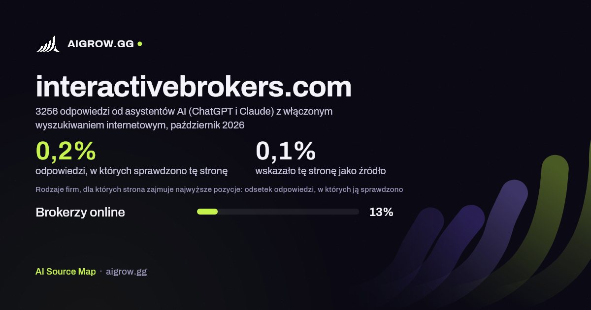 Jak często asystenci AI (ChatGPT i Claude) sprawdzają tę stronę (interactivebrokers.com) i gdzie zajmuje ona najwyższe pozycje, październik 2026