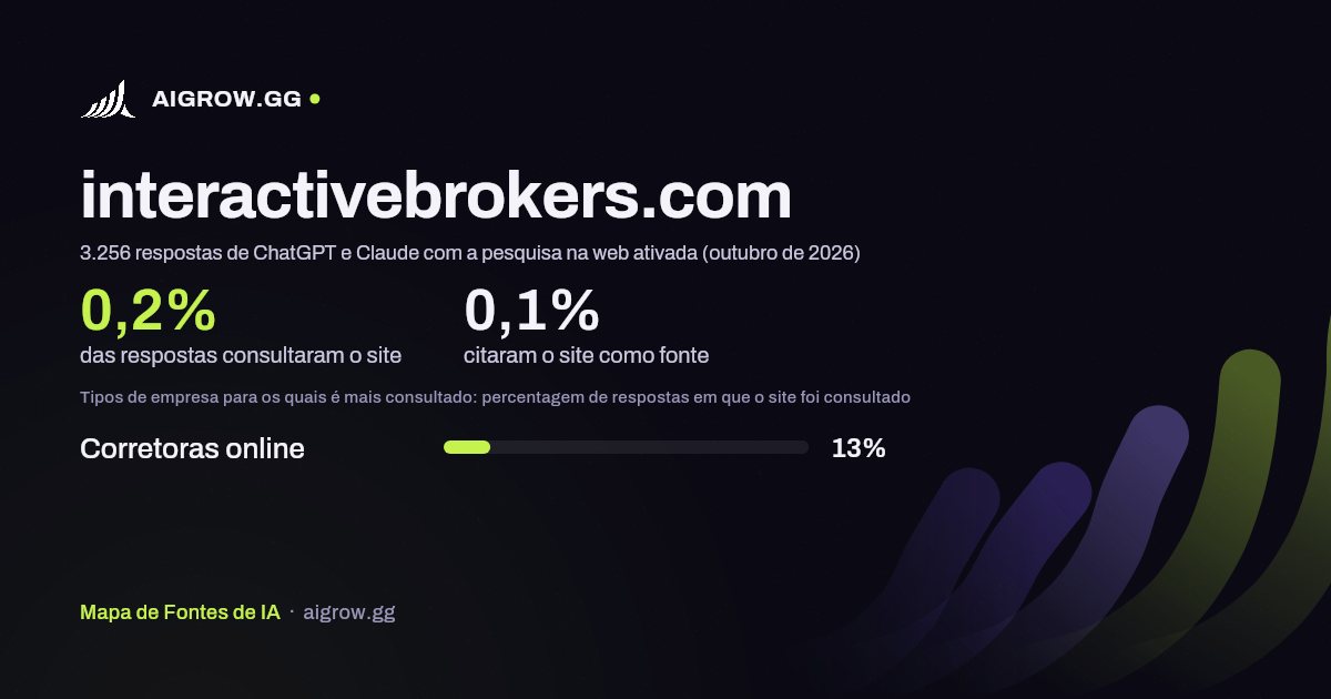 Frequência com que ChatGPT e Claude consultam interactivebrokers.com e onde é mais consultado (outubro de 2026)