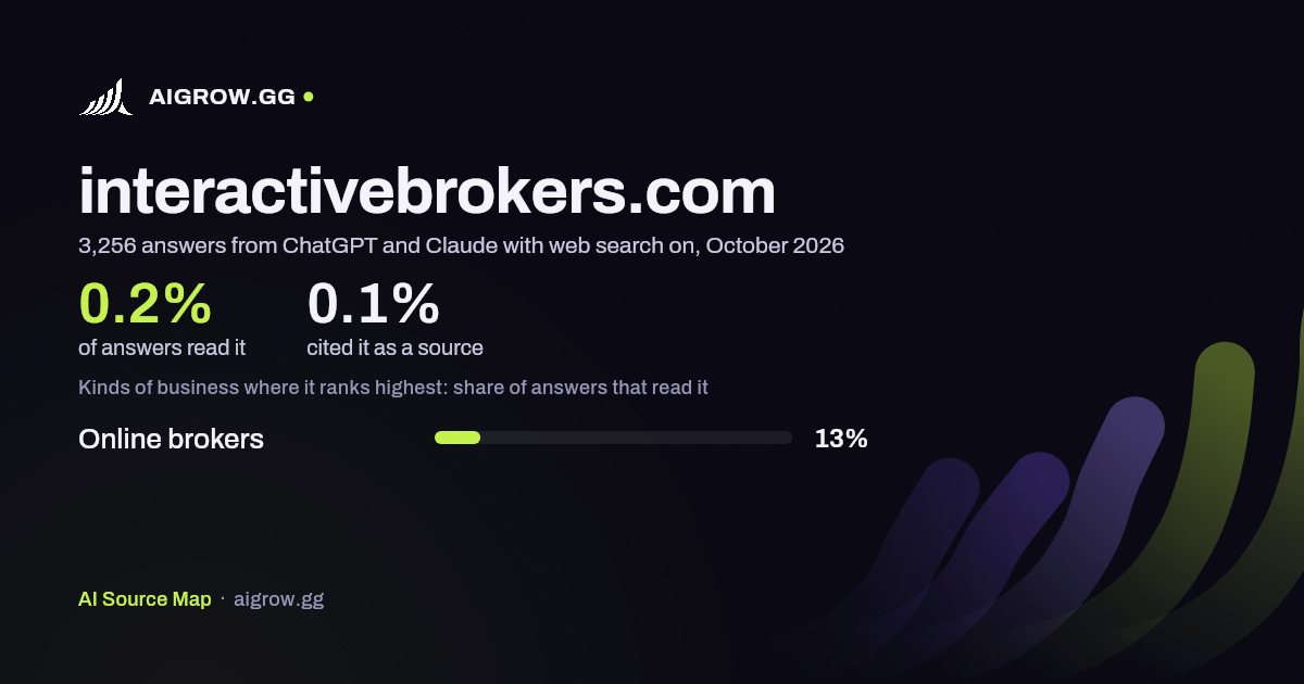 How often ChatGPT and Claude read interactivebrokers.com and where it ranks highest, October 2026