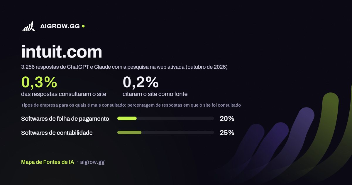 Frequência com que ChatGPT e Claude consultam intuit.com e onde é mais consultado (outubro de 2026)