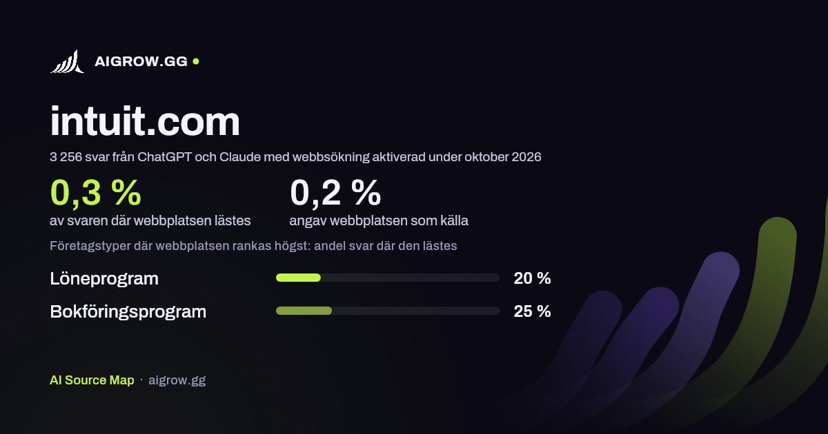 Hur ofta ChatGPT och Claude läser intuit.com och var webbplatsen rankas högst under oktober 2026