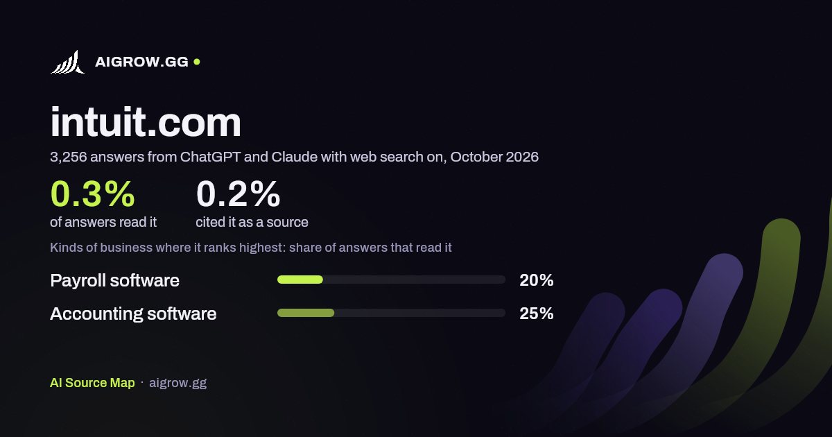 How often ChatGPT and Claude read intuit.com and where it ranks highest, October 2026