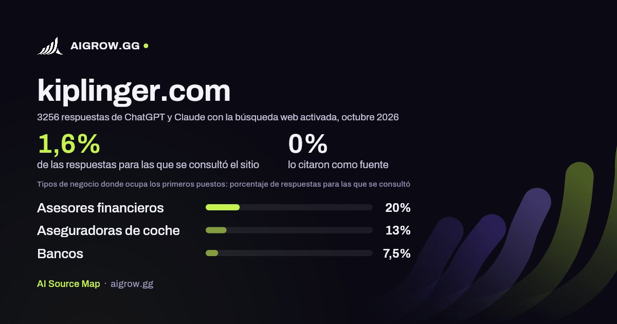Frecuencia con la que ChatGPT y Claude consultan kiplinger.com y dónde ocupa los primeros puestos, octubre 2026