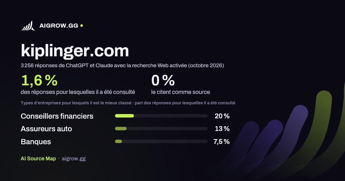 À quelle fréquence ChatGPT et Claude consultent kiplinger.com et où ce site se classe le mieux (octobre 2026)