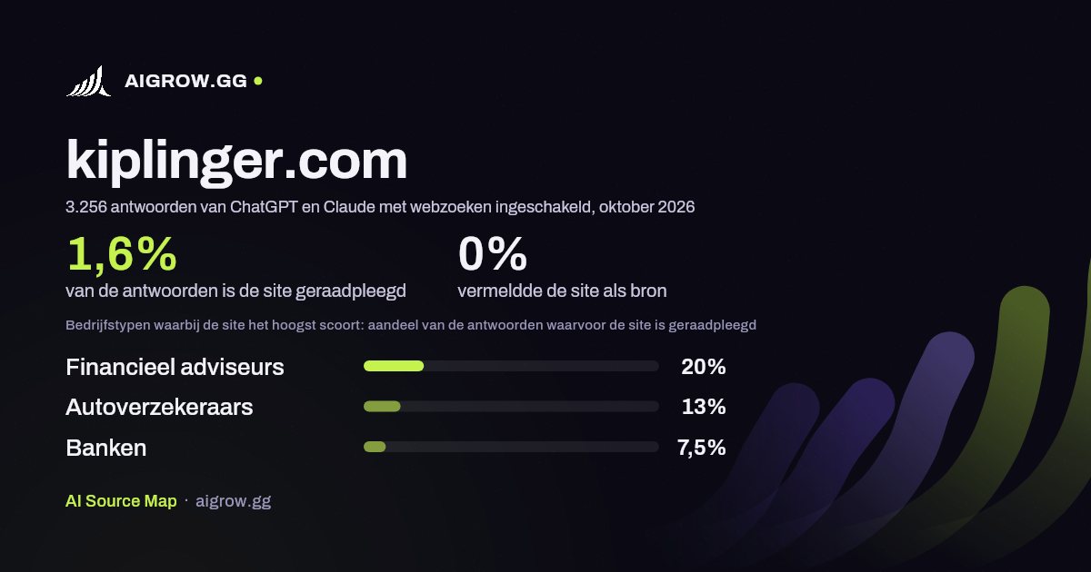 Hoe vaak ChatGPT en Claude kiplinger.com raadplegen en waar de site het hoogst scoort, oktober 2026