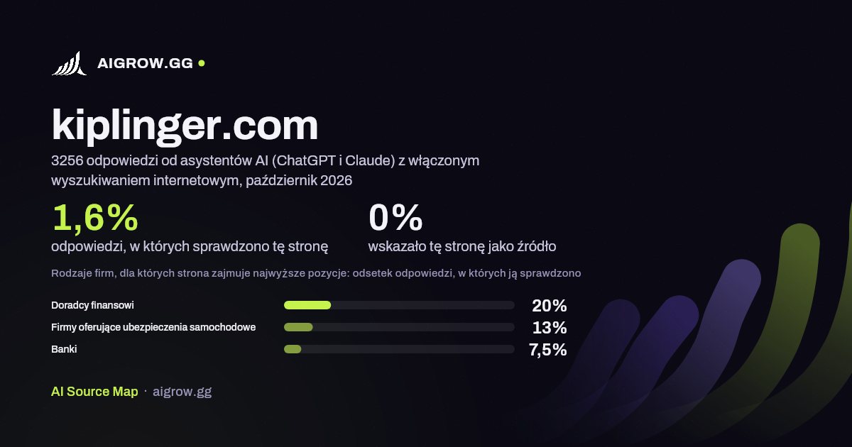 Jak często asystenci AI (ChatGPT i Claude) sprawdzają tę stronę (kiplinger.com) i gdzie zajmuje ona najwyższe pozycje, październik 2026