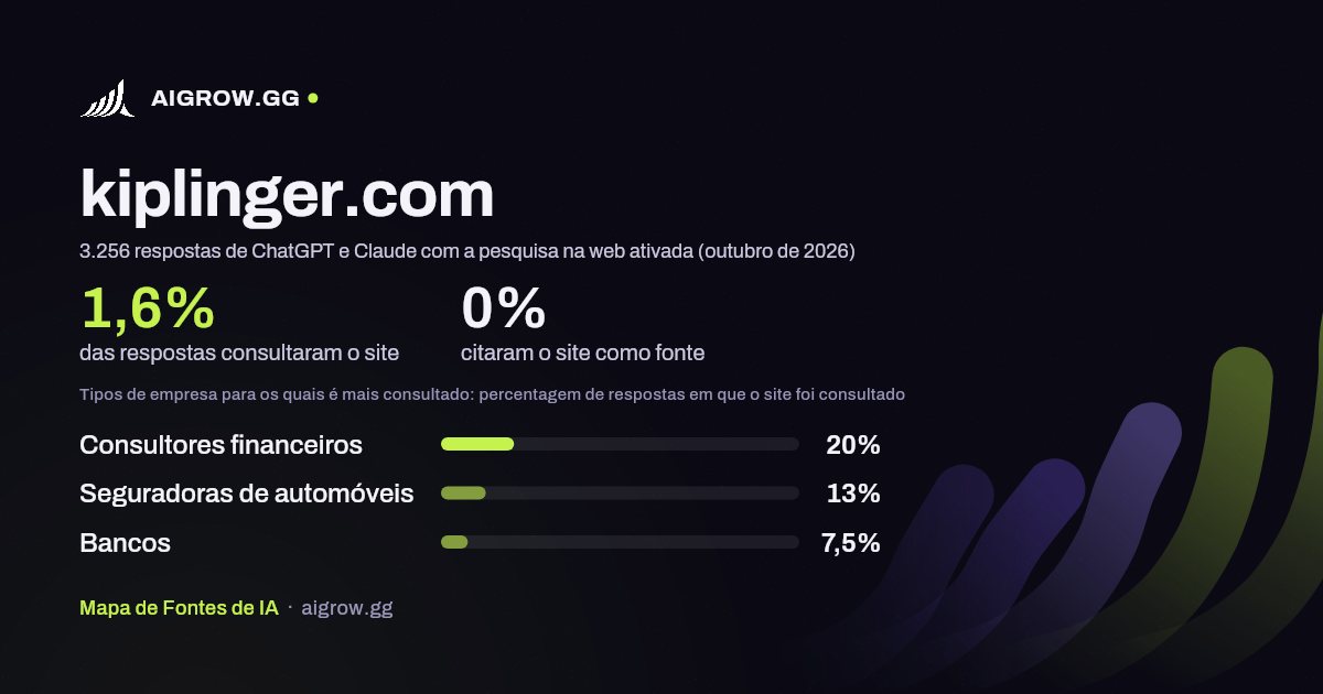 Frequência com que ChatGPT e Claude consultam kiplinger.com e onde é mais consultado (outubro de 2026)