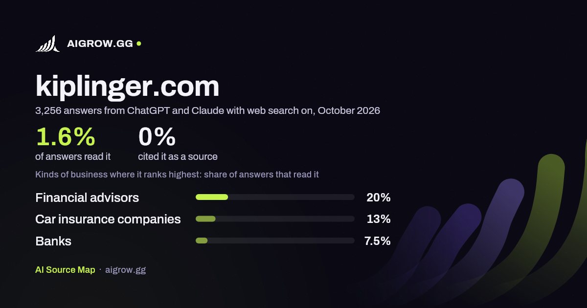 How often ChatGPT and Claude read kiplinger.com and where it ranks highest, October 2026