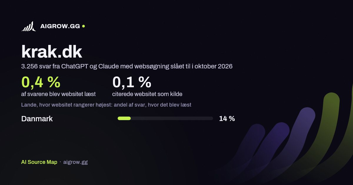 Hvor ofte ChatGPT og Claude læste krak.dk, og hvor websitet rangerer højest i oktober 2026