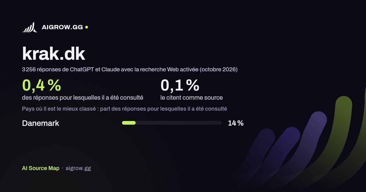 À quelle fréquence ChatGPT et Claude consultent krak.dk et où ce site se classe le mieux (octobre 2026)