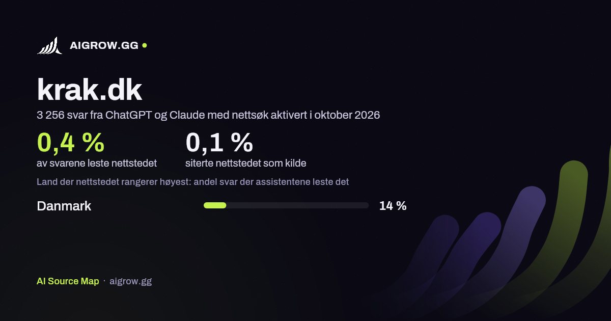 Hvor ofte ChatGPT og Claude leser krak.dk, og hvor nettstedet rangerer høyest i oktober 2026
