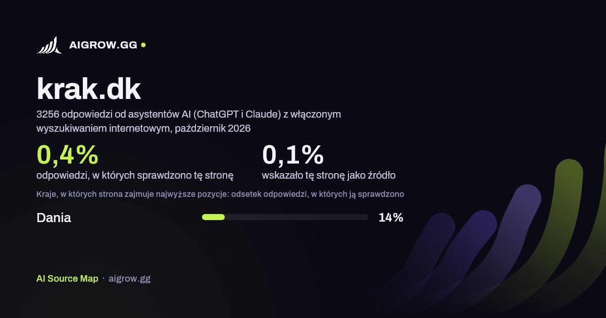 Jak często asystenci AI (ChatGPT i Claude) sprawdzają tę stronę (krak.dk) i gdzie zajmuje ona najwyższe pozycje, październik 2026