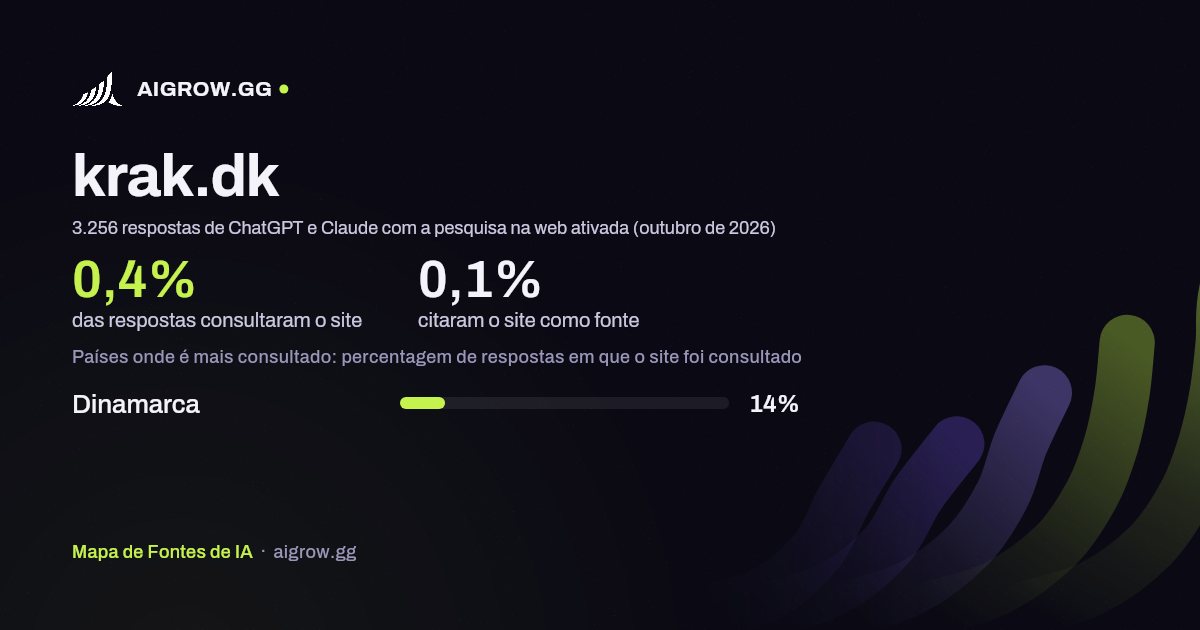 Frequência com que ChatGPT e Claude consultam krak.dk e onde é mais consultado (outubro de 2026)