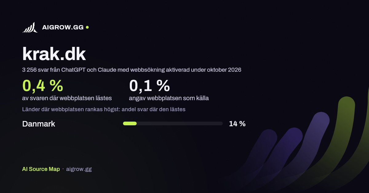 Hur ofta ChatGPT och Claude läser krak.dk och var webbplatsen rankas högst under oktober 2026