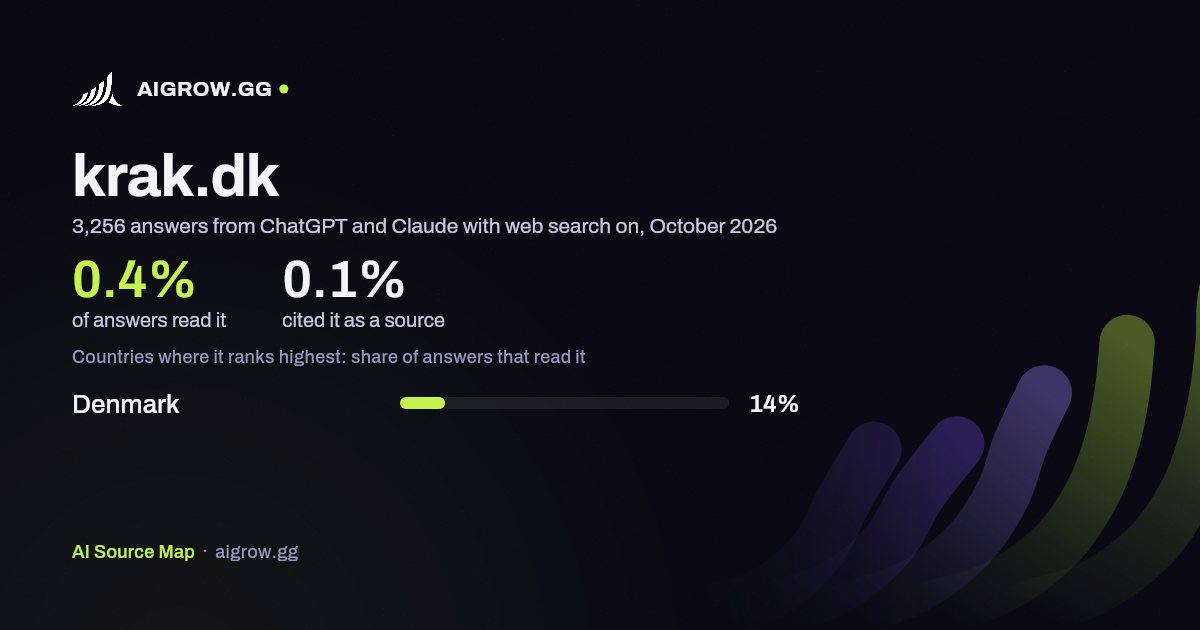 How often ChatGPT and Claude read krak.dk and where it ranks highest, October 2026
