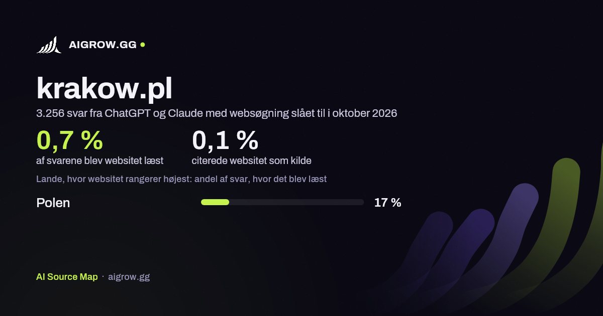 Hvor ofte ChatGPT og Claude læste krakow.pl, og hvor websitet rangerer højest i oktober 2026