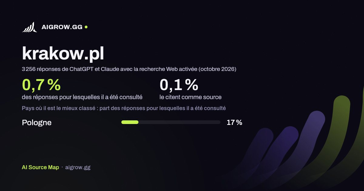 À quelle fréquence ChatGPT et Claude consultent krakow.pl et où ce site se classe le mieux (octobre 2026)