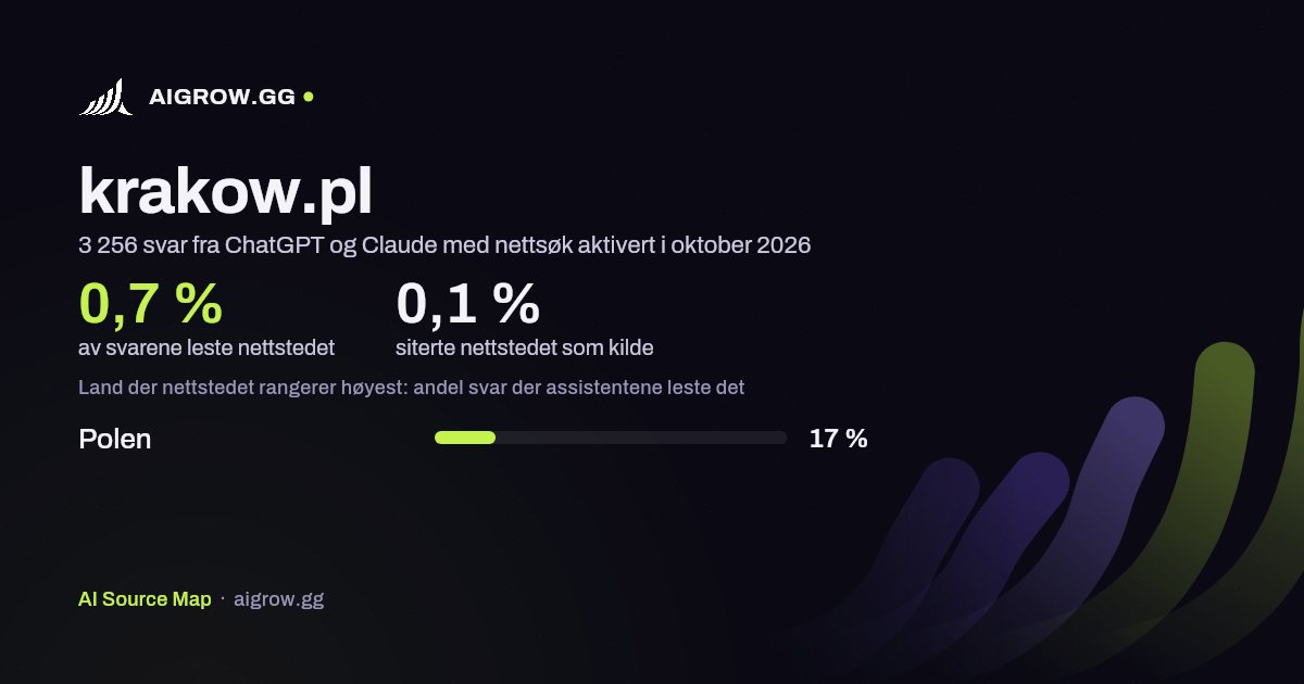 Hvor ofte ChatGPT og Claude leser krakow.pl, og hvor nettstedet rangerer høyest i oktober 2026