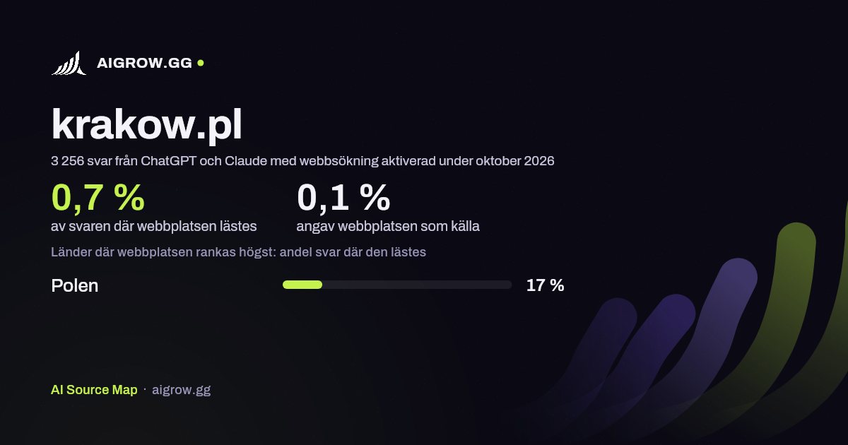 Hur ofta ChatGPT och Claude läser krakow.pl och var webbplatsen rankas högst under oktober 2026