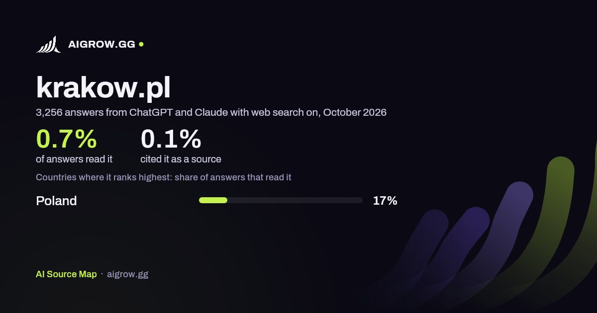 How often ChatGPT and Claude read krakow.pl and where it ranks highest, October 2026