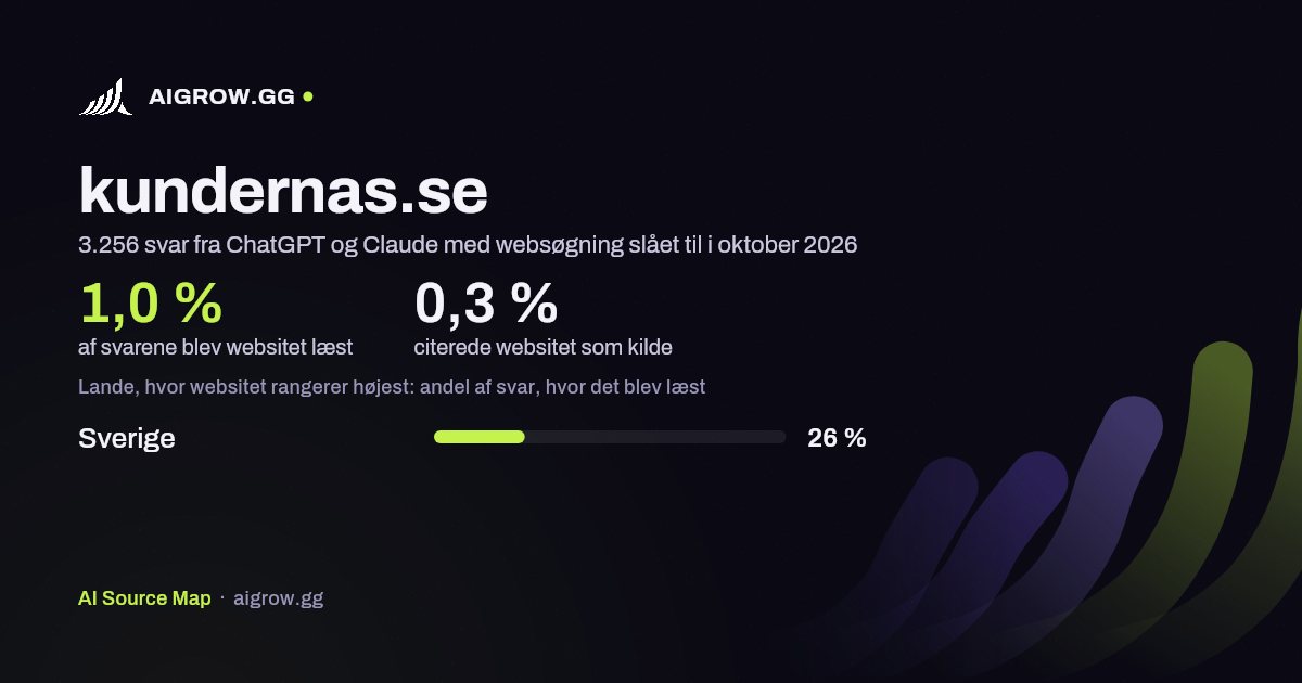 Hvor ofte ChatGPT og Claude læste kundernas.se, og hvor websitet rangerer højest i oktober 2026